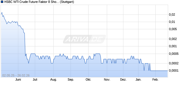 HSBC WTI Crude Future Faktor 8 Short Index (Jun22) Chart