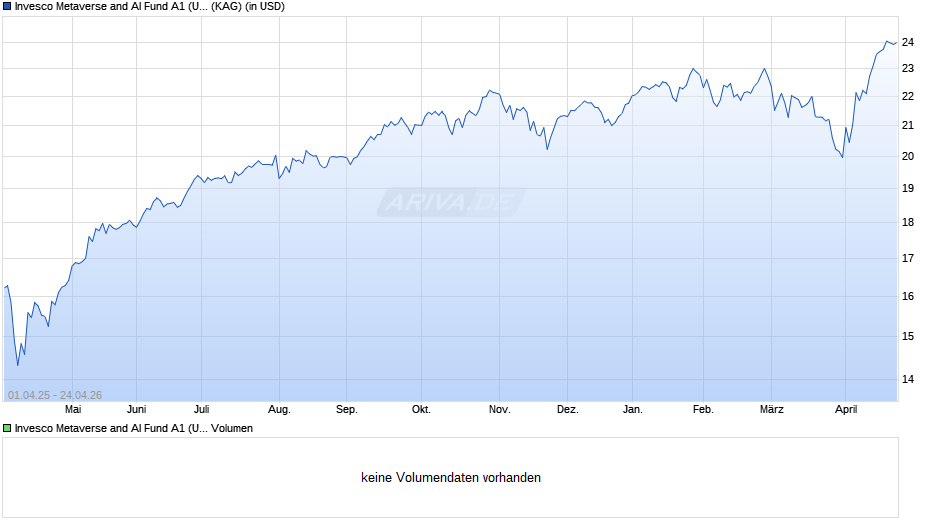 Invesco Metaverse and AI Fund A1 (USD) thes. Chart