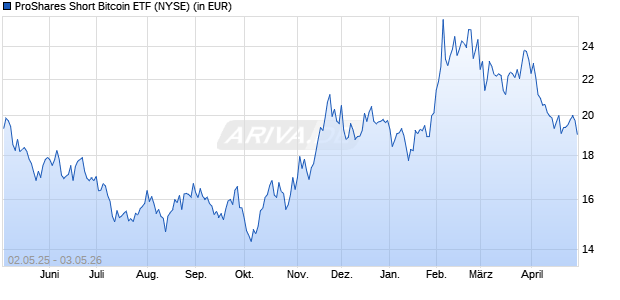 Performance des ProShares Short Bitcoin ETF (WKN A40U9V, ISIN US74347G1849)