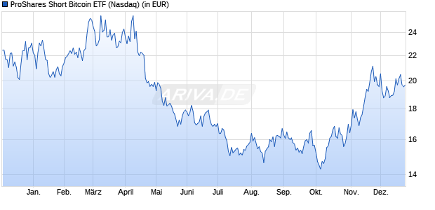 Performance des ProShares Short Bitcoin ETF (WKN A40U9V, ISIN US74347G1849)