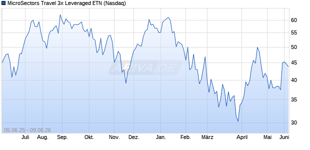MicroSectors Travel 3x Leveraged ETN Aktie Chart