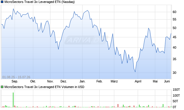 MicroSectors Travel 3x Leveraged ETN Aktie Chart