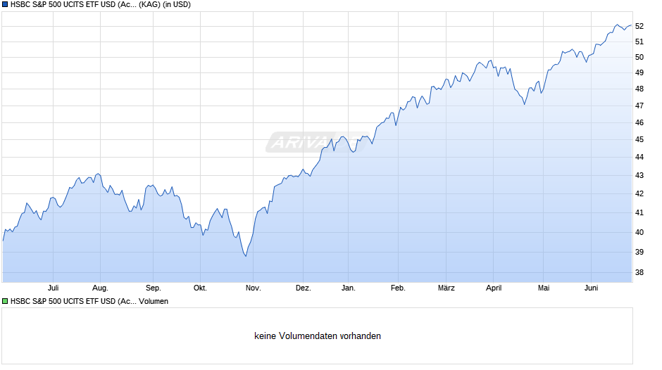HSBC S&P 500 UCITS ETF USD (Acc) Chart