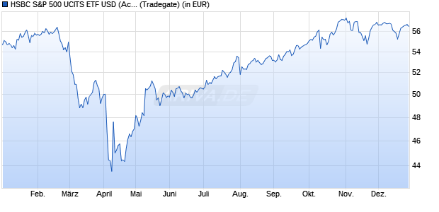 Performance des HSBC S&P 500 UCITS ETF USD (Acc) (WKN A3DN5D, ISIN IE000JZ473P7)