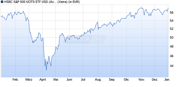 Performance des HSBC S&P 500 UCITS ETF USD (Acc) (WKN A3DN5D, ISIN IE000JZ473P7)