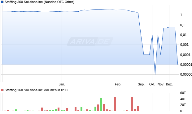 Staffing 360 Solutions Aktie Chart