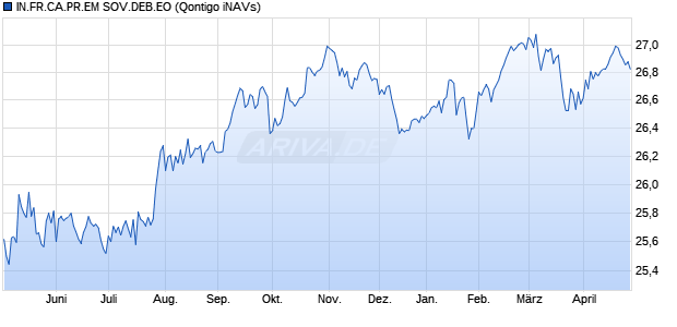IN.FR.CA.PR.EM SOV.DEB.EO Chart