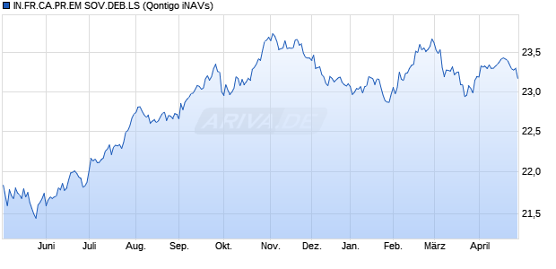 IN.FR.CA.PR.EM SOV.DEB.LS Chart