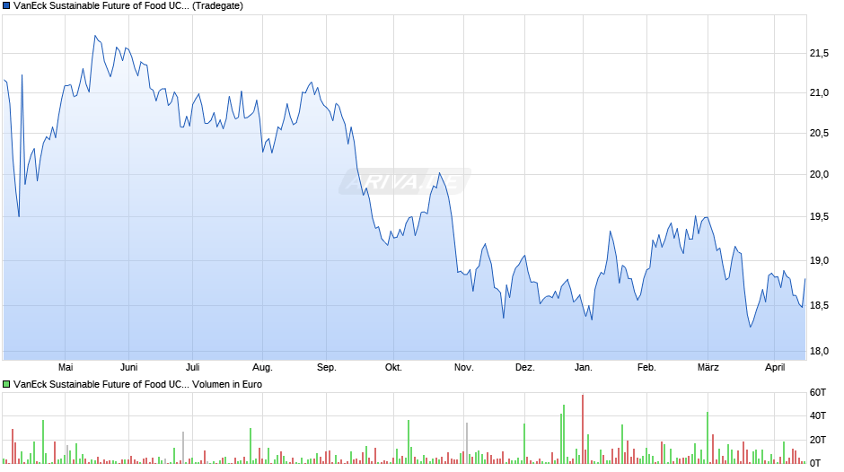 VanEck Sustainable Future of Food UCITS ETF USD A Chart