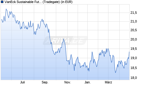 Performance des VanEck Sustainable Future of Food UCITS ETF USD A (WKN A3DP9K, ISIN IE0005B8WVT6)