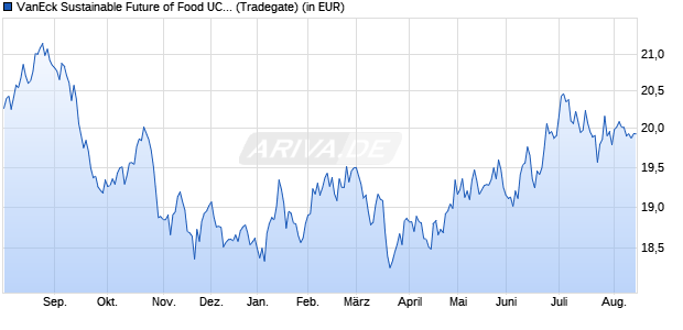 Performance des VanEck Sustainable Future of Food UCITS ETF USD A (WKN A3DP9K, ISIN IE0005B8WVT6)