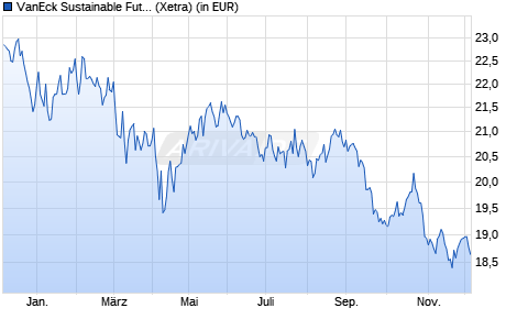 Performance des VanEck Sustainable Future of Food UCITS ETF USD A (WKN A3DP9K, ISIN IE0005B8WVT6)