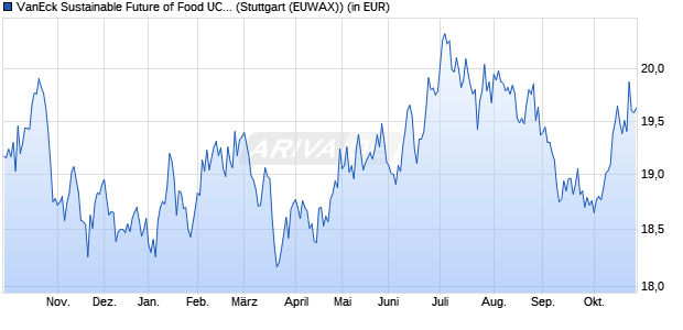 Performance des VanEck Sustainable Future of Food UCITS ETF USD A (WKN A3DP9K, ISIN IE0005B8WVT6)