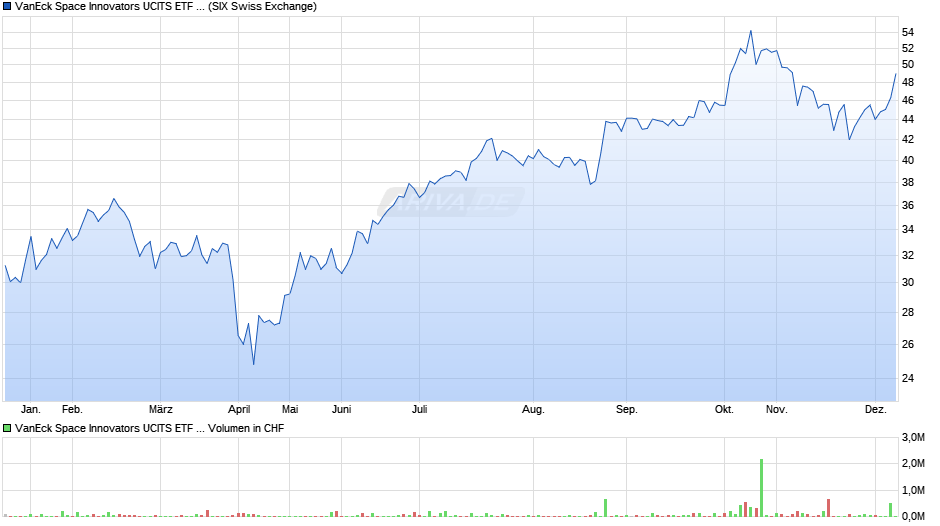 VanEck Space Innovators UCITS ETF USD A Chart