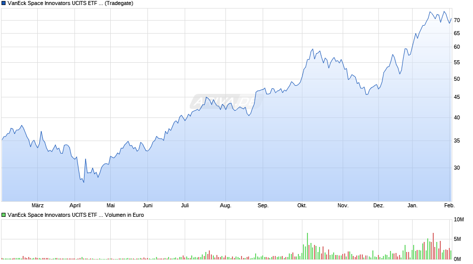 VanEck Space Innovators UCITS ETF USD A Chart
