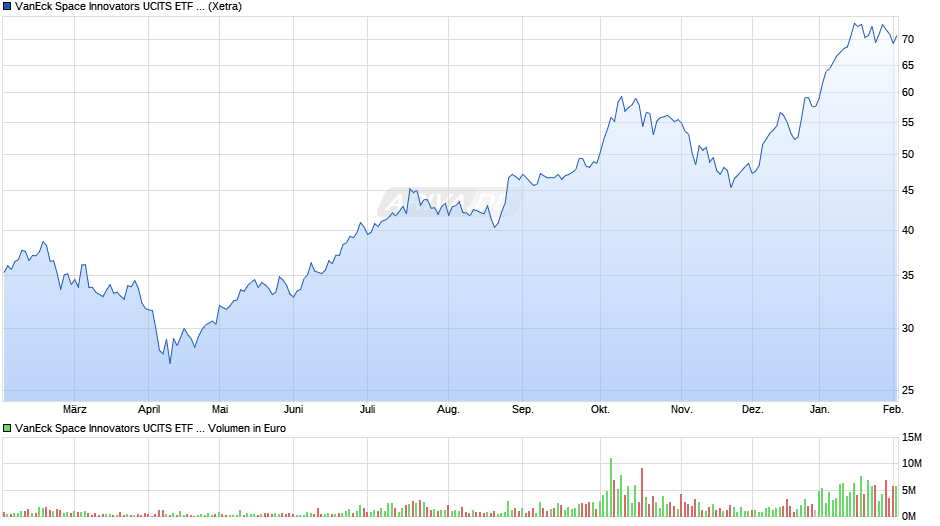 VanEck Space Innovators UCITS ETF USD A Chart