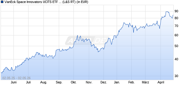 Performance des VanEck Space Innovators UCITS ETF USD A (WKN A3DP9J, ISIN IE000YU9K6K2)