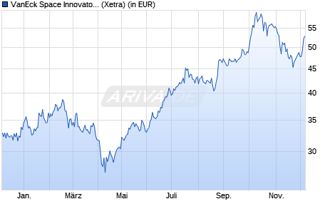 Performance des VanEck Space Innovators UCITS ETF USD A (WKN A3DP9J, ISIN IE000YU9K6K2)