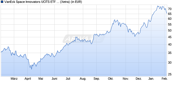Performance des VanEck Space Innovators UCITS ETF USD A (WKN A3DP9J, ISIN IE000YU9K6K2)