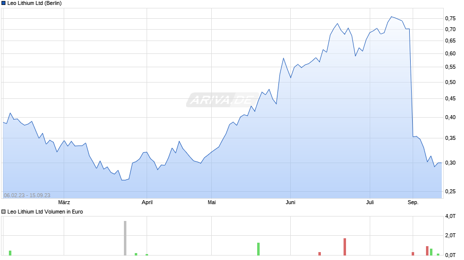 Leo Lithium Chart