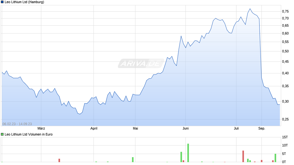 Leo Lithium Chart