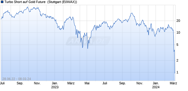 Turbo Short auf Gold Future [Morgan Stanley & Co. Int. (WKN: MD5M9P) Chart