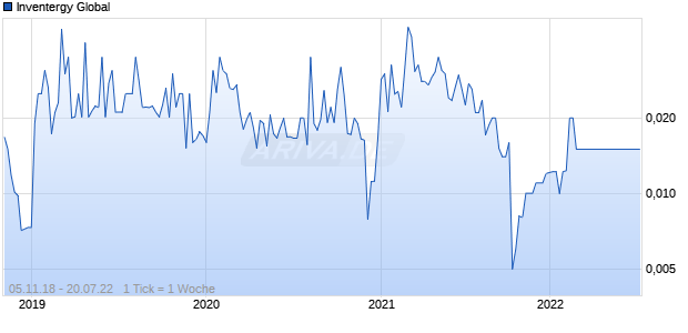 Inventergy Global Chart