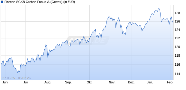 Performance des Finreon SGKB Carbon Focus A (WKN A3C5CL, ISIN DE000A3C5CL1)