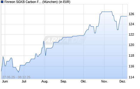 Performance des Finreon SGKB Carbon Focus A (WKN A3C5CL, ISIN DE000A3C5CL1)