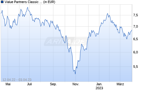 Value Partners Classic Equity Fund Euro RDR Hedged Chart