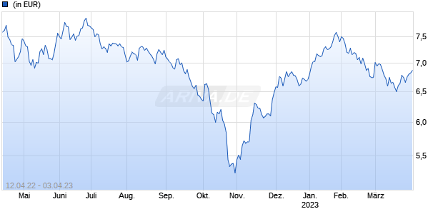 Value Partners Classic Equity Fund Euro RDR Hedged Chart