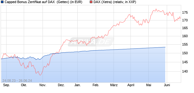 Capped Bonus Zertifikat auf DAX [Goldman Sachs Ba. (WKN: GK6WX7) Chart