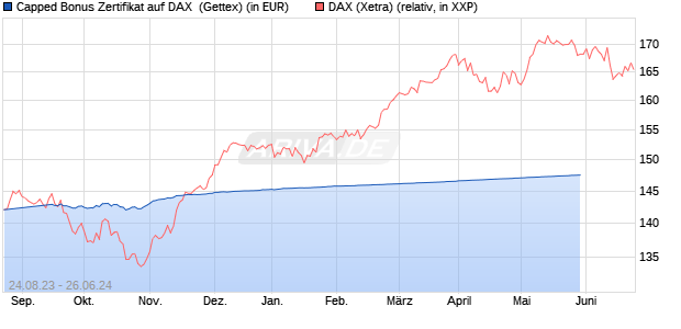 Capped Bonus Zertifikat auf DAX [Goldman Sachs Ba. (WKN: GK6WX9) Chart