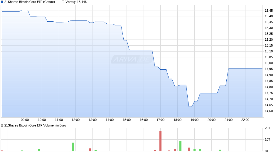 21Shares Bitcoin Core ETP Chart