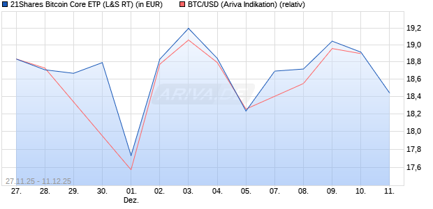 21Shares Bitcoin Core ETP (WKN: A3GZ2Z) Chart