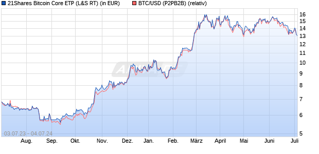 21Shares Bitcoin Core ETP auf BTC/USD (Bitcoin / U. (WKN: A3GZ2Z) Chart