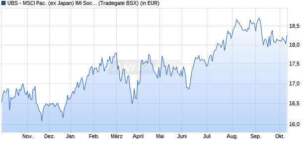 Performance des UBS - MSCI Pac. (ex Japan) IMI Soc. Resp. UCITS ETF USD A-a (WKN A3DE9V, ISIN IE000BKMMHF9)