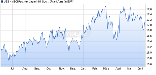 Performance des UBS - MSCI Pac. (ex Japan) IMI Soc. Resp. UCITS ETF USD A-a (WKN A3DE9V, ISIN IE000BKMMHF9)