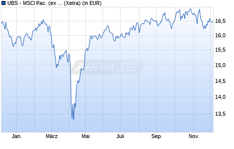 Performance des UBS - MSCI Pac. (ex Japan) IMI Soc. Resp. UCITS ETF USD A-a (WKN A3DE9V, ISIN IE000BKMMHF9)