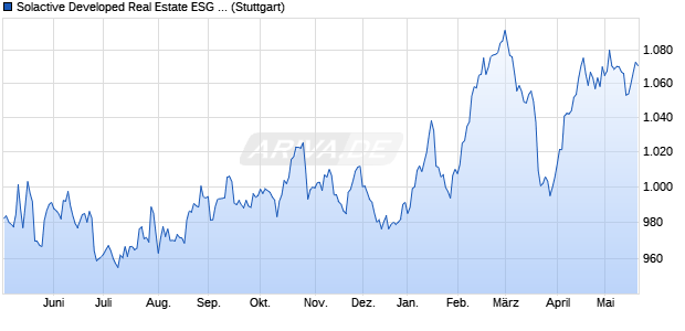 Solactive Developed Real Estate ESG Climate Index . Chart