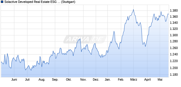 Solactive Developed Real Estate ESG Climate Index . Chart