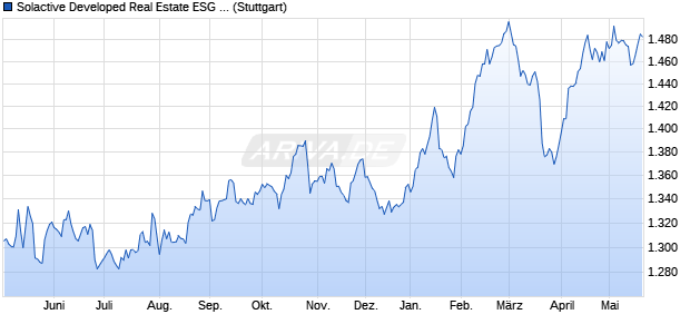 Solactive Developed Real Estate ESG Climate Index . Chart