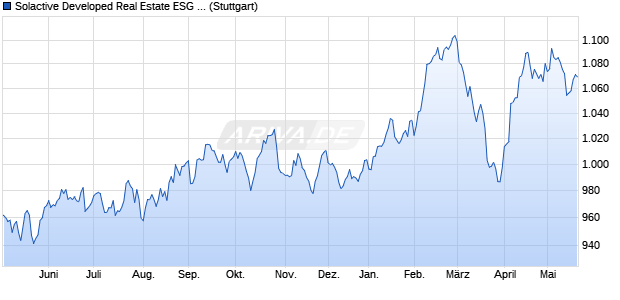 Solactive Developed Real Estate ESG Climate USD I. Chart