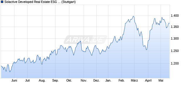 Solactive Developed Real Estate ESG Climate USD I. Chart