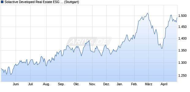 Solactive Developed Real Estate ESG Climate USD I. Chart