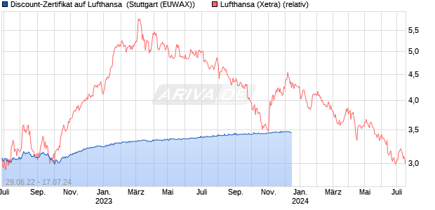 Discount-Zertifikat auf Lufthansa [Citigroup Global Ma. (WKN: KG50GE) Chart