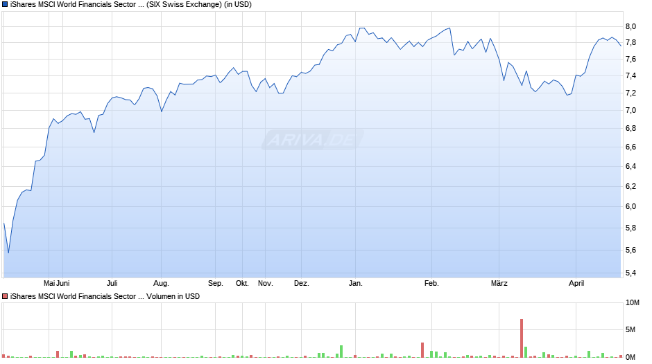 iShares MSCI World Financials Sector ESG UCITS ETF USD Dist Chart