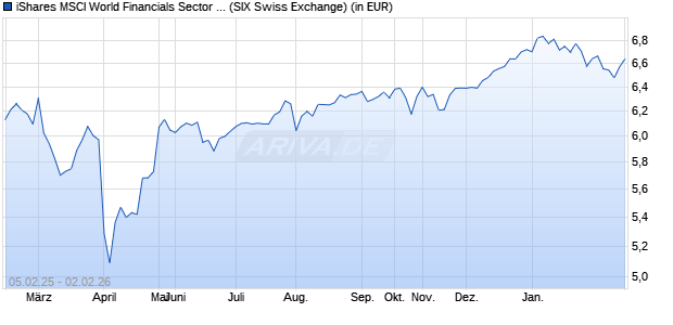 Performance des iShares MSCI World Financials Sector ESG UCITS ETF USD Dist (WKN A2PHCE, ISIN IE00BJ5JP097)