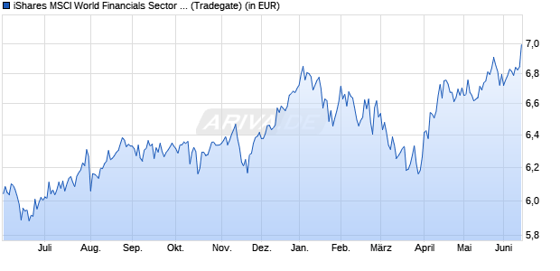 Performance des iShares MSCI World Financials Sector ESG UCITS ETF USD Dist (WKN A2PHCE, ISIN IE00BJ5JP097)