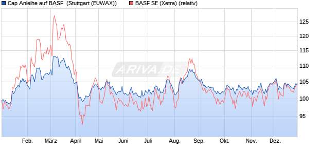Cap Anleihe auf BASF [UniCredit] (WKN: HVB6VY) Chart